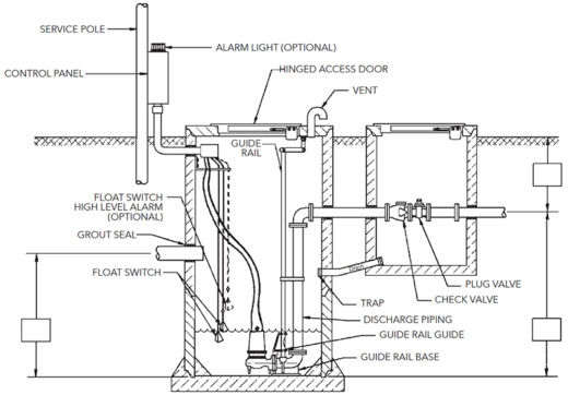 Sewage Wastewater Pumps - Mitchell Lewis & Staver